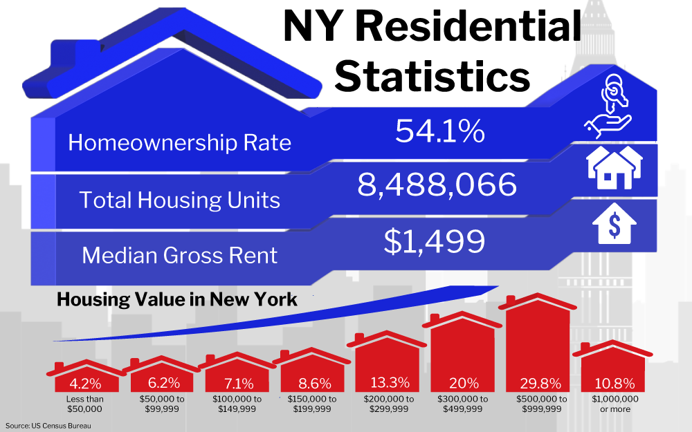 Graphic of NY Residential Statistics showing various housing data for New York including a homeownership rate of 54.1%, total housing units at 8,488,066, and a median gross rent of $1,499, along with a breakdown of housing value percentages in different price ranges.