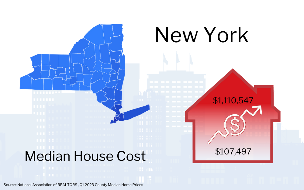 Graphic showing New York map with a red house icon indicating the median house cost of $1,110,547, alongside an upward trending arrow and a smaller figure of $107,497.