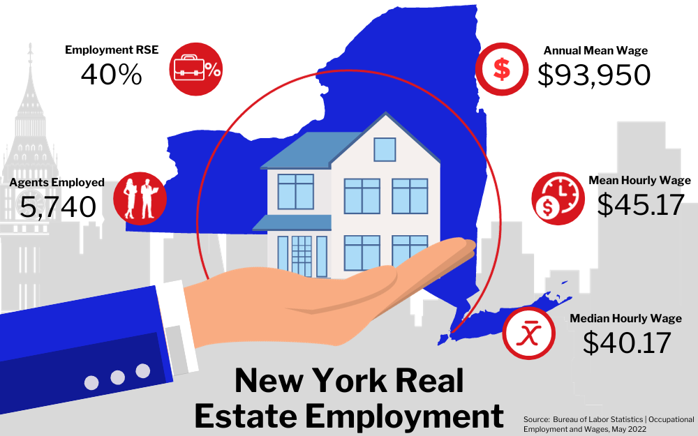 Graphic of New York Real Estate Employment, showing statistics on employment rate, agents employed, and wages in a city buildings background.